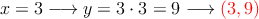 x=3 \longrightarrow y=3 \cdot 3 = 9 \longrightarrow \textcolor{red}{(3,9)}