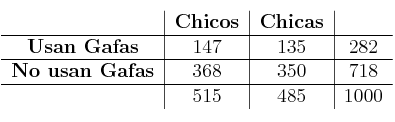 
\begin{tabular}{c|c|c|c}
 & \textbf{Chicos} & \textbf{Chicas} & \\ \hline
 \textbf{Usan Gafas} &147 & 135 & 282 \\ \hline
 \textbf{No usan Gafas} &368 & 350 & 718 \\ \hline
   & 515 & 485 & 1000
\end{tabular}
