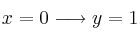 x=0 \longrightarrow y=1