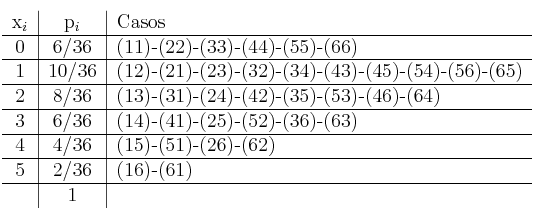  \begin{tabular}{c|c|l}
x_i  & p_i & Casos\\
\hline
 0 & 6/36 & (11)-(22)-(33)-(44)-(55)-(66)\\
\hline
 1 & 10/36 & (12)-(21)-(23)-(32)-(34)-(43)-(45)-(54)-(56)-(65)  \\
\hline
 2 & 8/36  & (13)-(31)-(24)-(42)-(35)-(53)-(46)-(64) \\
\hline
 3 & 6/36  & (14)-(41)-(25)-(52)-(36)-(63) \\ 
\hline
 4 & 4/36  & (15)-(51)-(26)-(62)  \\
\hline
 5 & 2/36  & (16)-(61)\\
\hline
  & 1\\
\end{tabular}