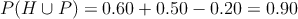 P(H \cup P) = 0.60 + 0.50 - 0.20 = 0.90 