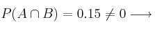 P(A \cap B)=0.15 \neq 0 \longrightarrow