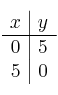 \begin{array}{c|c}
x & y \\
\hline
0 & 5 \\
5 & 0 \\
\end{array}
\begin{array}{c|c}
x & y \\
\hline
0 & 5 \\
5 & 0 \\
\end{array}