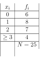 
\begin{array}{|c|c|}
 x_i & f_i   \\
\hline
0 & 6  \\
\hline
1 & 8 \\
\hline
2 & 7  \\
\hline
\geq 3  & 4 \\
\hline
 & N=25 &  \\
\end{array}

