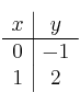 
\begin{array}{c|c}
 x & y  \\
\hline
 0 & -1 \\
 1 & 2  \\
\end{array}
