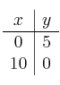 \begin{array}{c|c}
x & y \\
\hline
0 & 5 \\
10 & 0 \\
\end{array}
\begin{array}{c|c}
x & y \\
\hline
0 & 5 \\
10 & 0 \\
\end{array}