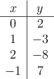 \begin{array}{c|c}
 x & y \\
\hline
0 & 2 \\
1 & -3 \\
2 & -8 \\
-1 & 7
\end{array}