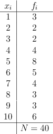 \begin{array}{c|c}x_i & f_i \\\hline1 & 3\\2 & 2\\3 & 2\\4 & 4\\5 & 8\\6 & 5\\7 & 4\\8 & 3\\9 & 3\\10 & 6\\\hline & N=40&\end{array} \begin{array}{c|c}x_i & f_i \\\hline1 & 3\\2 & 2\\3 & 2\\4 & 4\\5 & 8\\6 & 5\\7 & 4\\8 & 3\\9 & 3\\10 & 6\\\hline & N=40&\end{array}