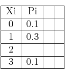 
\begin{tabular}{|c|c|c|c|}\hline
Xi & Pi &  &  \\ \hline
0 & 0.1 &  &  \\ \hline
1 & 0.3 &  &  \\ \hline
2 &  &  &  \\ \hline
3 & 0.1 &  &  \\ \hline
\end{tabular}
