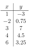 
\begin{array}{c|c}
 x & y  \\
\hline
 1 & -3 \\
 -2 & 0.75  \\
 3 & 7  \\
 4 & 4.5  \\
 6 & 3.25  \\
\end{array}
