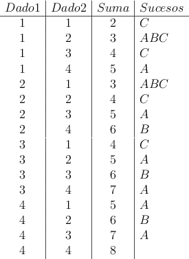 
\begin{array}{c|c|c|l}
Dado1 & Dado2 & Suma & Sucesos \\
\hline
1 & 1 & 2 & C
\\1 & 2 &3 & ABC
\\1 & 3 &4 & C
\\1 & 4 &5 & A
\\2 & 1 & 3 & ABC
\\2 & 2 &4 & C
\\2 & 3 &5 & A
\\2 & 4 &6 & B
\\3 & 1 & 4 & C
\\3 & 2 &5 & A
\\3 & 3 &6 & B
\\3 & 4 &7 & A
\\4 & 1 &  5 & A
\\4 & 2 &6 & B
\\4 & 3 &7 & A
\\4 & 4 &8 & 
\end{array}
