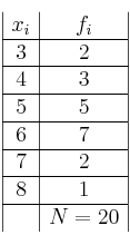 \begin{array}{|c|c|}
x_i & f_i \\
\hline
3 & 2 \\
\hline
4 & 3 \\
\hline
5 & 5 \\
\hline
6 & 7 \\
\hline
7 & 2 \\
\hline
8 & 1 \\
\hline
& N=20 \\
\end{array}
\begin{array}{|c|c|}
x_i & f_i \\
\hline
3 & 2 \\
\hline
4 & 3 \\
\hline
5 & 5 \\
\hline
6 & 7 \\
\hline
7 & 2 \\
\hline
8 & 1 \\
\hline
& N=20 \\
\end{array}