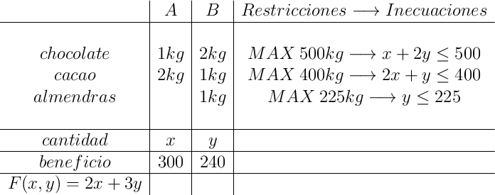 \begin{array}{c|c|c|c} &A&B&Restricciones \longrightarrow Inecuaciones \\\hline  &&&\\chocolate&1kg&2kg&MAX \: 500kg \longrightarrow x+2y \leq 500 \\cacao&2kg&1kg&MAX \: 400kg \longrightarrow 2x+y \leq 400 \\almendras&&1kg&MAX \: 225kg \longrightarrow y \leq 225\\&&& \\\hline cantidad&x&y& \\\hline beneficio&300&240& \\\hline F(x,y)=2x+3y&&\end{array} 