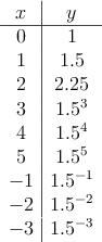 
\begin{array}{c|c}
 x & y  \\
\hline
 0 & 1 \\
 1 & 1.5  \\
 2 & 2.25 \\
 3 & 1.5^3  \\
 4 & 1.5^4 \\
 5 & 1.5^5  \\
  -1 & 1.5^{-1}  \\
  -2 & 1.5^{-2}  \\
  -3 & 1.5^{-3}  \\
\end{array}
