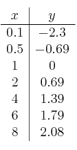 
\begin{array}{c|c}
 x & y  \\
\hline
 0.1 & -2.3 \\
 0.5 & -0.69  \\
 1 &   0\\
 2 & 0.69 \\
  4 & 1.39 \\
  6 & 1.79  \\
  8 & 2.08  \\
\end{array}
