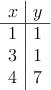 \begin{array}{c|c}
x & y \\
\hline
1 & 1 \\
3 & 1 \\
4 & 7
\end{array}
\begin{array}{c|c}
x & y \\
\hline
1 & 1 \\
3 & 1 \\
4 & 7
\end{array}