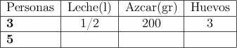 \begin{tabular}{|l|c|c|c|}\hline
Personas & Leche(l) & Azúcar(gr) & Huevos \\ \hline
\textbf{3} & 1/2 & 200 & 3 \\ \hline
\textbf{5} & & & \\ \hline
\end{tabular}
\begin{tabular}{|l|c|c|c|}\hline
Personas & Leche(l) & Azúcar(gr) & Huevos \\ \hline
\textbf{3} & 1/2 & 200 & 3 \\ \hline
\textbf{5} & & & \\ \hline
\end{tabular}