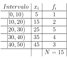 \begin{array}{c|c|c|}
Intervalo & x_i & f_i \\
\hline
[0,10) & 5 & 1 \\
\hline
[10,20) & 15 & 2 \\
\hline
[20,30) & 25 & 5 \\
\hline
[30,40) & 35 & 4 \\
\hline
[40,50) & 45 & 3 \\
\hline
& & N=15 \\
\end{array}
\begin{array}{c|c|c|}
Intervalo & x_i & f_i \\
\hline
[0,10) & 5 & 1 \\
\hline
[10,20) & 15 & 2 \\
\hline
[20,30) & 25 & 5 \\
\hline
[30,40) & 35 & 4 \\
\hline
[40,50) & 45 & 3 \\
\hline
& & N=15 \\
\end{array}