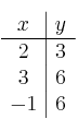 \begin{array}{c|c}
x & y \\
\hline
2 & 3 \\
3 & 6 \\
-1 & 6 \\
\end{array}
\begin{array}{c|c}
x & y \\
\hline
2 & 3 \\
3 & 6 \\
-1 & 6 \\
\end{array}