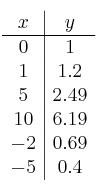 \begin{array}{c|c}
x & y \\
\hline
0 & 1 \\
1 & 1.2 \\
5 & 2.49 \\
10 & 6.19 \\
-2 & 0.69 \\
-5 & 0.4 \\
\end{array}
\begin{array}{c|c}
x & y \\
\hline
0 & 1 \\
1 & 1.2 \\
5 & 2.49 \\
10 & 6.19 \\
-2 & 0.69 \\
-5 & 0.4 \\
\end{array}