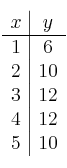 
\begin{array}{c|c}
 x & y  \\
\hline
 1 & 6 \\
 2 & 10  \\
 3 & 12  \\
 4 & 12  \\
 5 & 10  \\
\end{array}
