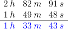 \begin{array}{ccc}
2\:h & 82 \:m & 91 \: s \\
1\:h & 49 \:m & 48 \: s \\
\hline
\textcolor{blue}{1\:h} & \textcolor{blue}{33 \:m} & \textcolor{blue}{43 \: s}
\end{array} \begin{array}{ccc}
2\:h & 82 \:m & 91 \: s \\
1\:h & 49 \:m & 48 \: s \\
\hline
\textcolor{blue}{1\:h} & \textcolor{blue}{33 \:m} & \textcolor{blue}{43 \: s}
\end{array}