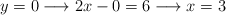 y=0 \longrightarrow 2x-0=6 \longrightarrow x=3