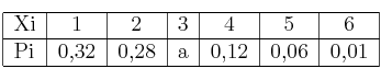 
\begin{tabular}{|l|c|c|c|c|c|c|}\hline
Xi & 1 & 2 & 3 & 4 & 5 & 6\\ \hline
Pi & 0,32 & 0,28 & a & 0,12 & 0,06 & 0,01\\ \hline
\end{tabular}
