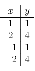 \begin{array}{c|c}
x & y \\
\hline
1 & 1 \\
2 & 4 \\
-1 & 1 \\
-2 & 4 \\
\end{array}
\begin{array}{c|c}
x & y \\
\hline
1 & 1 \\
2 & 4 \\
-1 & 1 \\
-2 & 4 \\
\end{array}
