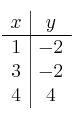 
\begin{array}{c|c}
 x & y  \\
\hline
 1 & -2 \\
 3 & -2  \\
 4 & 4  \\
\end{array}
