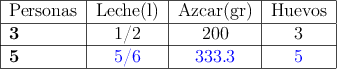 \begin{tabular}{|l|c|c|c|}\hline
Personas & Leche(l) & Azúcar(gr) & Huevos \\ \hline
\textbf{3} & 1/2 & 200 & 3 \\ \hline
\textbf{5} & \textcolor{blue}{5/6} & \textcolor{blue}{333.3} & \textcolor{blue}{5} \\ \hline
\end{tabular}
\begin{tabular}{|l|c|c|c|}\hline
Personas & Leche(l) & Azúcar(gr) & Huevos \\ \hline
\textbf{3} & 1/2 & 200 & 3 \\ \hline
\textbf{5} & \textcolor{blue}{5/6} & \textcolor{blue}{333.3} & \textcolor{blue}{5} \\ \hline
\end{tabular}