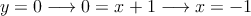 y=0 \longrightarrow 0=x+1 \longrightarrow x=-1